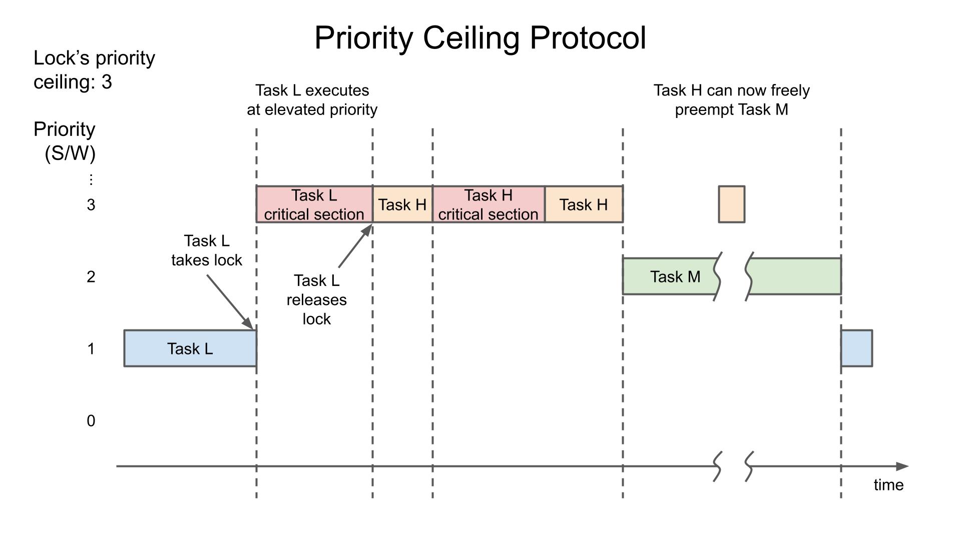 Priority ceiling protocol