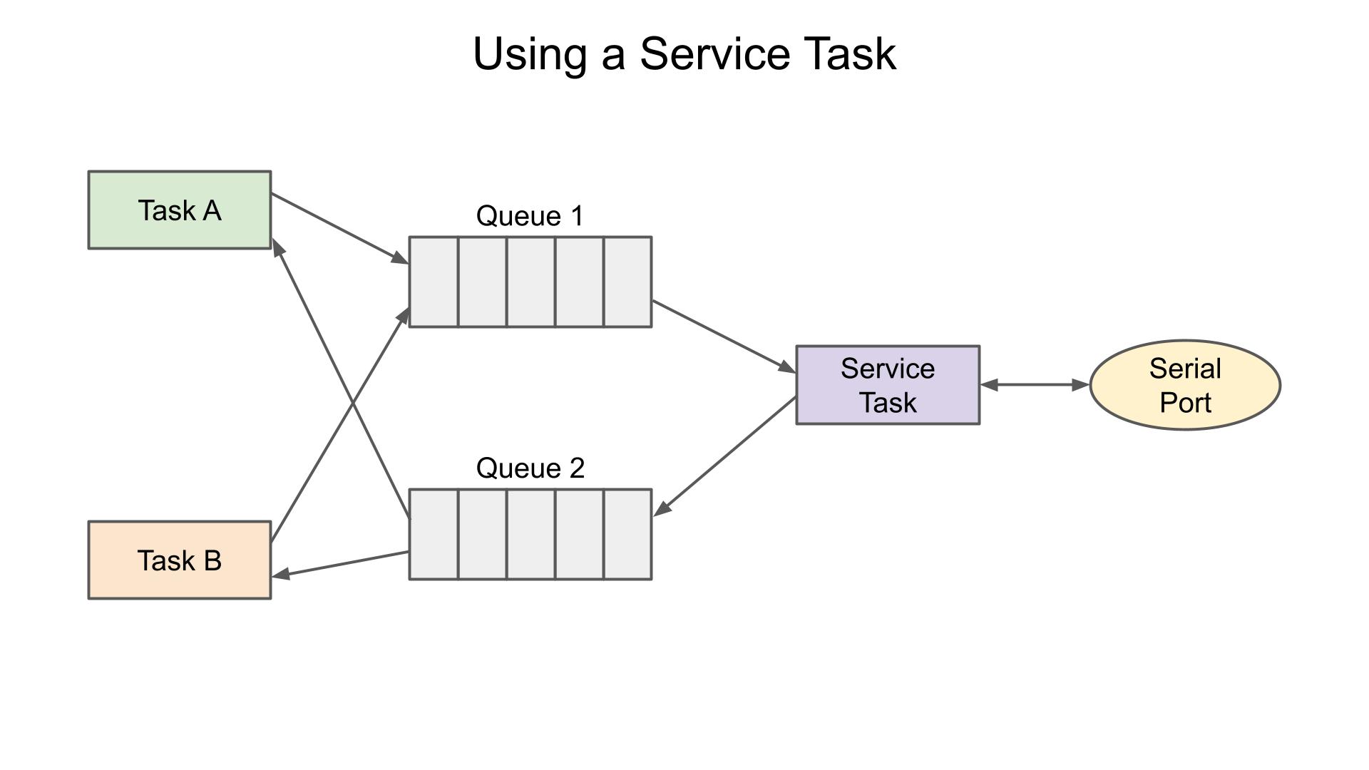Using service task to prevent priority inversion