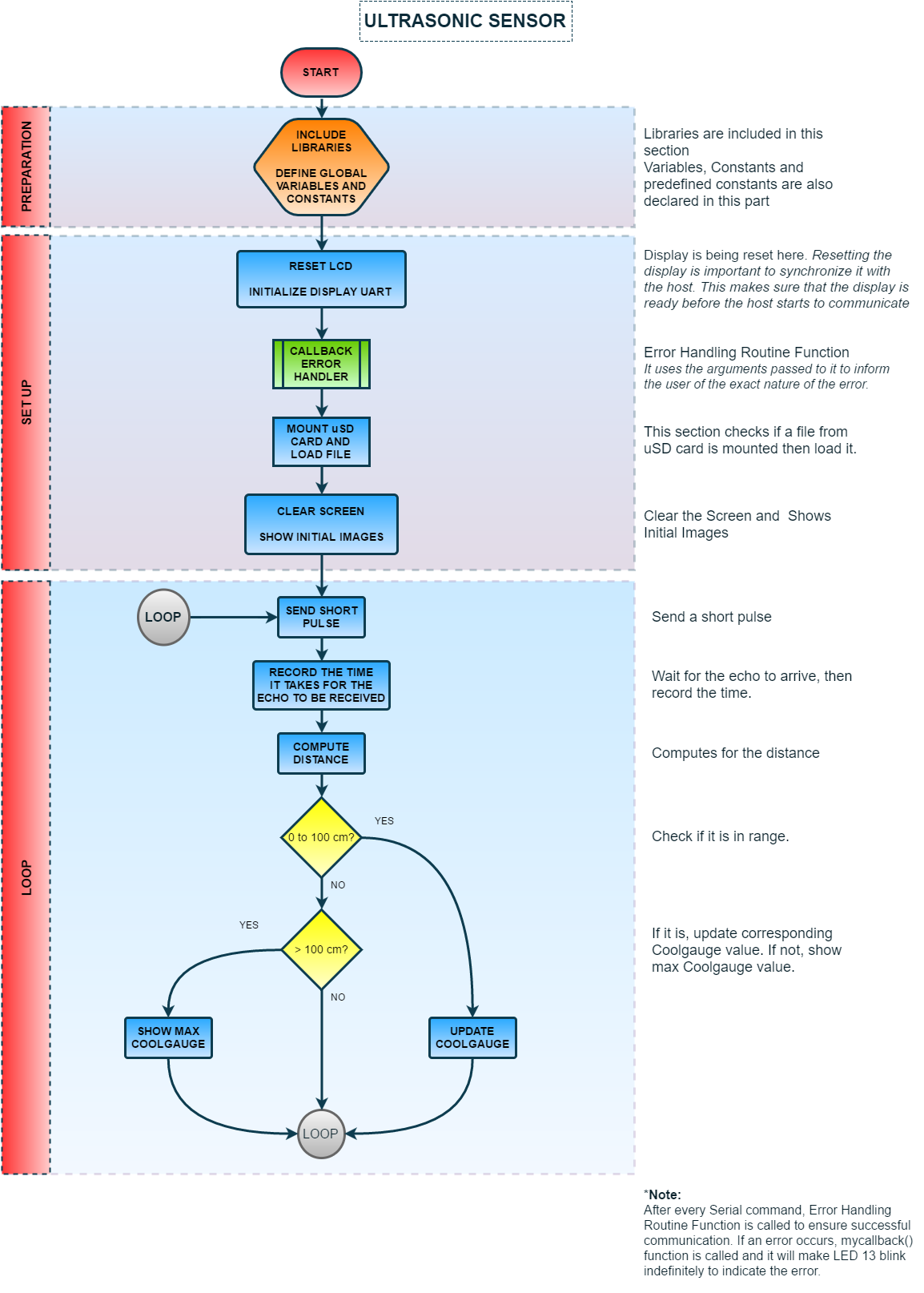 flowchart