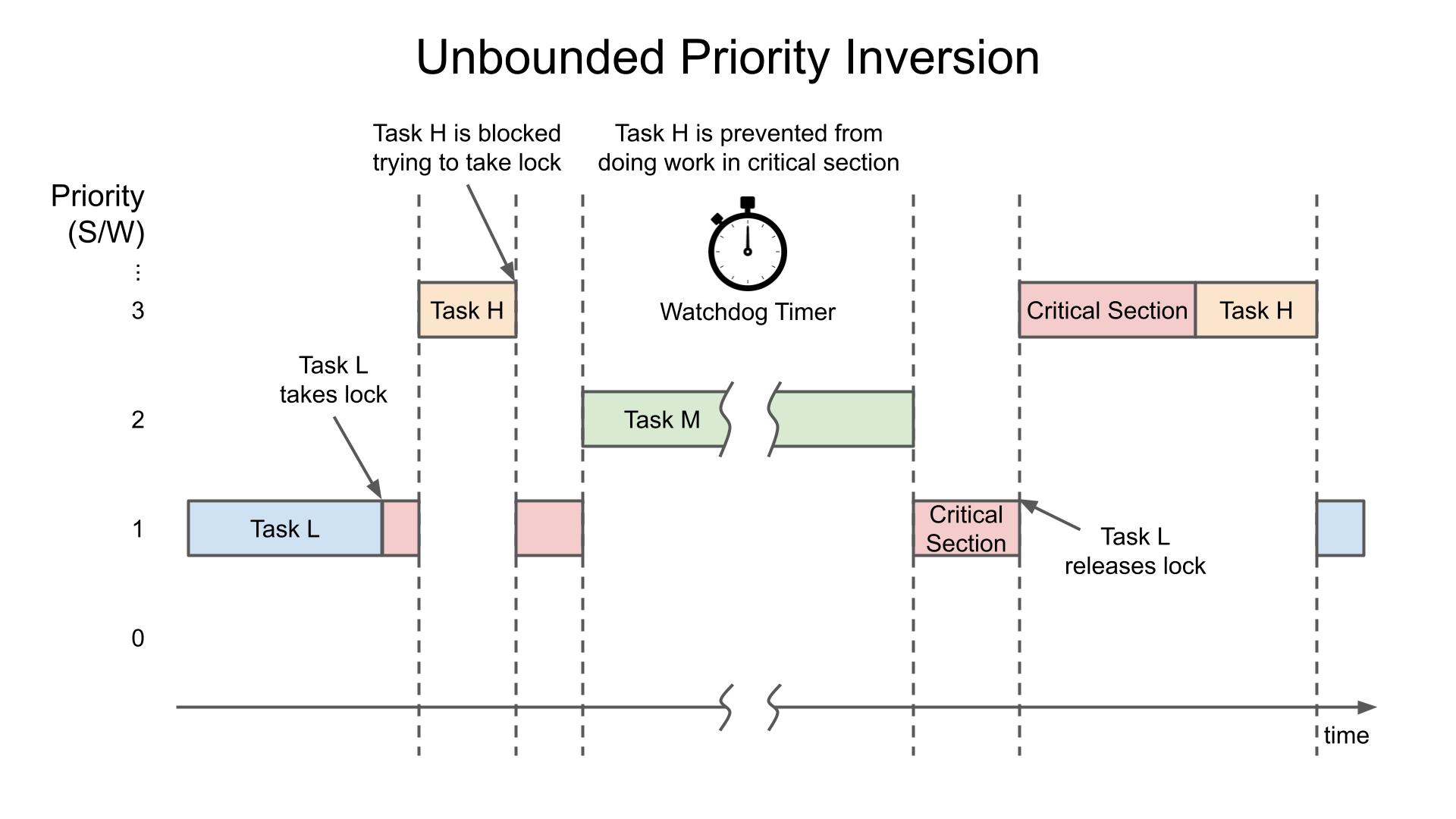 Unbounded priority inversion timing diagram