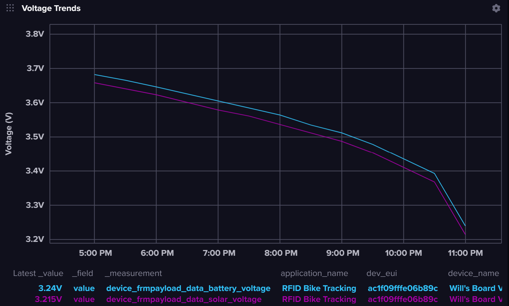 voltage graph
