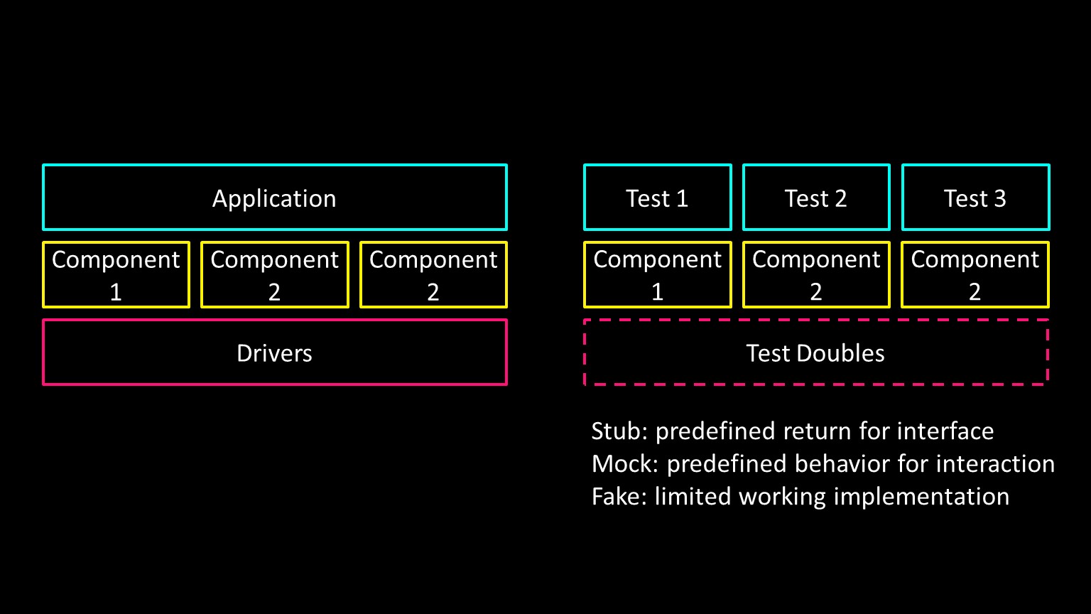 Block diagram showing application vs unit test code