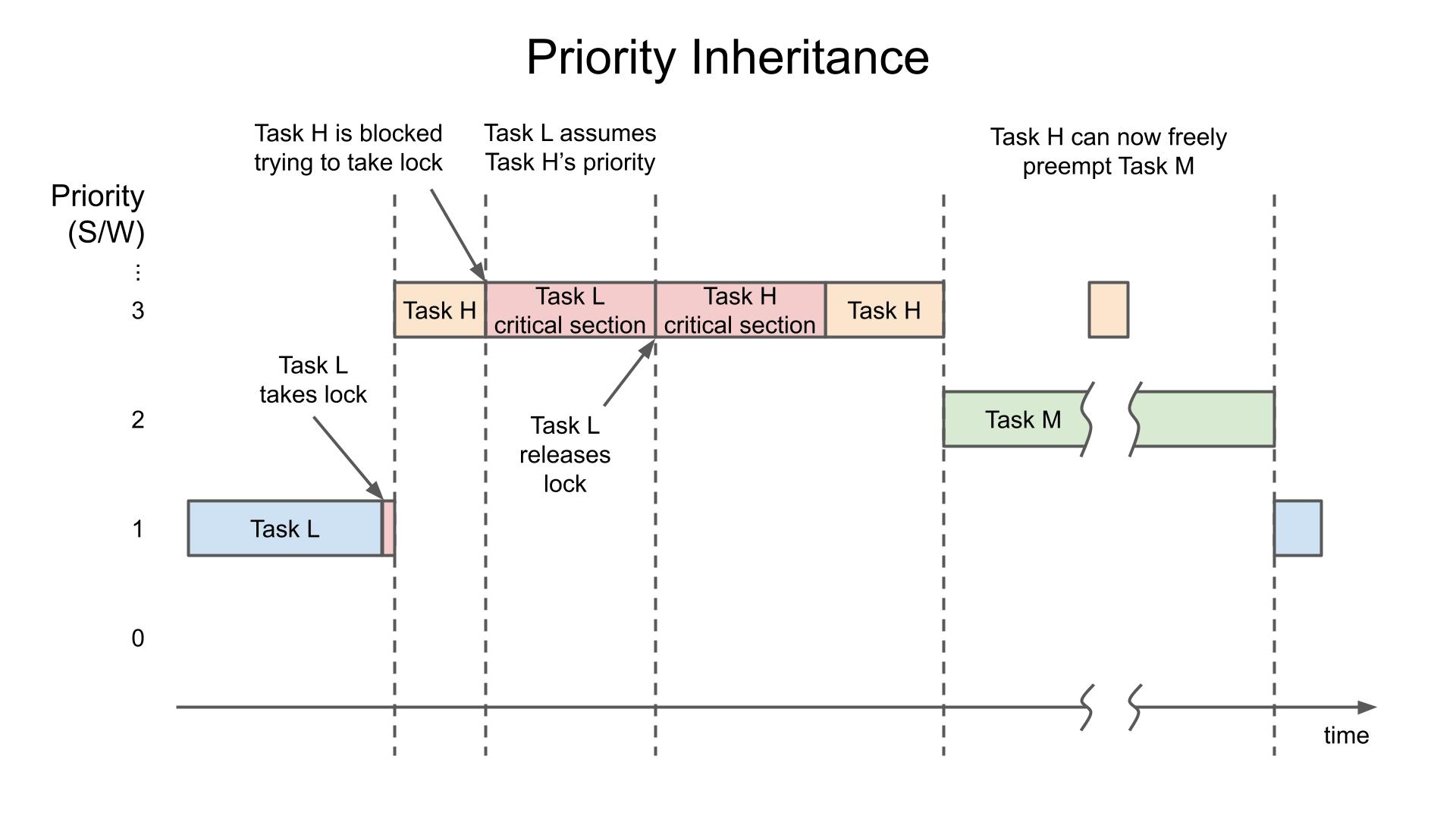 Priority inheritance