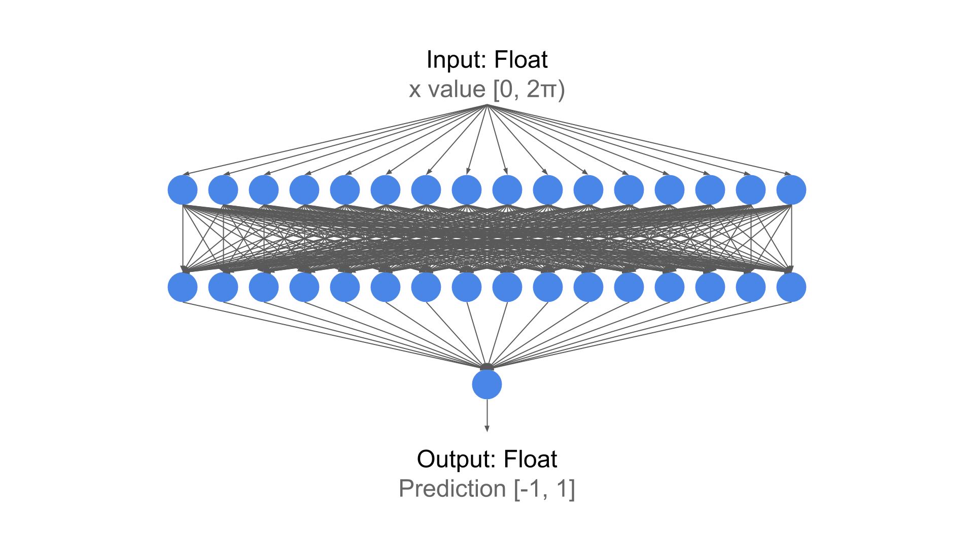 Sine prediction model