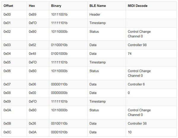Offset/Hex/Binary/BLE Name/MIDI Decode Graph